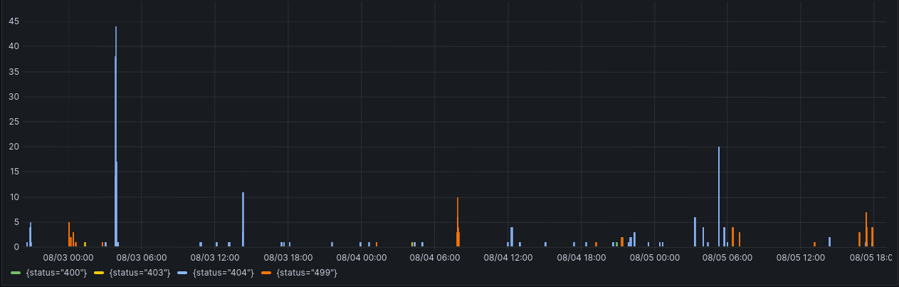 Introduction to Centralized Logging with Loki and Nginx